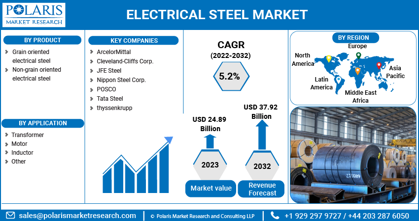 Electrical Steel Market Share, Size